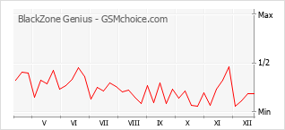 Traçar mudanças de populariedade do telemóvel BlackZone Genius