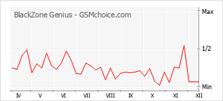 Диаграмма изменений популярности телефона BlackZone Genius
