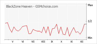 Diagramm der Poplularitätveränderungen von BlackZone Heaven
