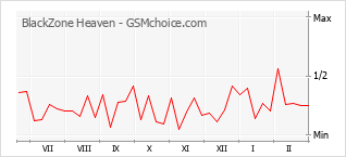 Gráfico de los cambios de popularidad BlackZone Heaven