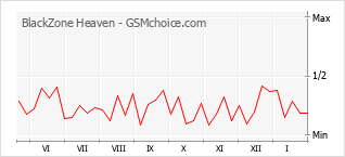 Grafico di modifiche della popolarità del telefono cellulare BlackZone Heaven