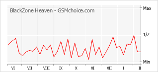 Populariteit van de telefoon: diagram BlackZone Heaven