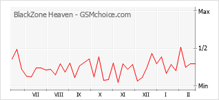 Traçar mudanças de populariedade do telemóvel BlackZone Heaven