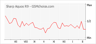 Popularity chart of Sharp Aquos R9