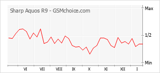 Gráfico de los cambios de popularidad Sharp Aquos R9