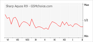 Le graphique de popularité de Sharp Aquos R9