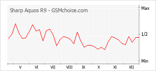 Populariteit van de telefoon: diagram Sharp Aquos R9