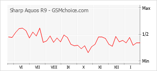 Traçar mudanças de populariedade do telemóvel Sharp Aquos R9