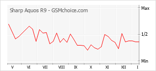 Диаграмма изменений популярности телефона Sharp Aquos R9