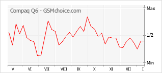 Diagramm der Poplularitätveränderungen von Compaq Q6