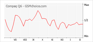 Popularity chart of Compaq Q6