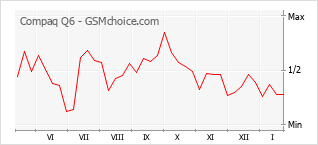 Gráfico de los cambios de popularidad Compaq Q6