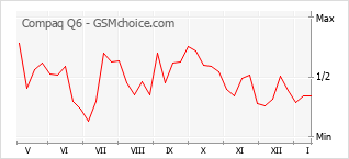 Populariteit van de telefoon: diagram Compaq Q6