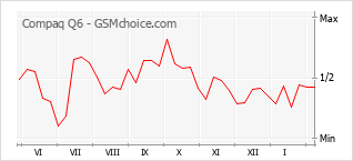 Диаграмма изменений популярности телефона Compaq Q6