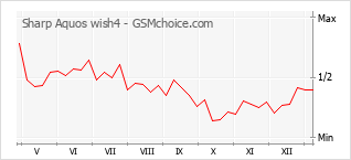 Diagramm der Poplularitätveränderungen von Sharp Aquos wish4