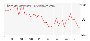 Gráfico de los cambios de popularidad Sharp Aquos wish4