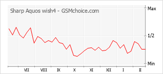 Le graphique de popularité de Sharp Aquos wish4