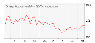 Grafico di modifiche della popolarità del telefono cellulare Sharp Aquos wish4
