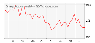 Traçar mudanças de populariedade do telemóvel Sharp Aquos wish4