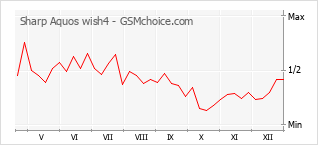 Диаграмма изменений популярности телефона Sharp Aquos wish4
