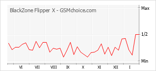 Diagramm der Poplularitätveränderungen von BlackZone Flipper X