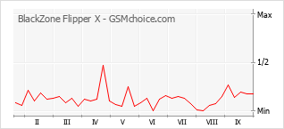 Popularity chart of BlackZone Flipper X