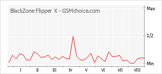Le graphique de popularité de BlackZone Flipper X