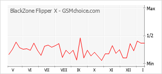 Grafico di modifiche della popolarità del telefono cellulare BlackZone Flipper X