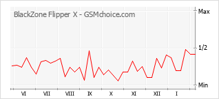 Populariteit van de telefoon: diagram BlackZone Flipper X