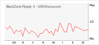 Диаграмма изменений популярности телефона BlackZone Flipper X