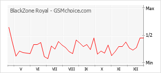 Diagramm der Poplularitätveränderungen von BlackZone Royal