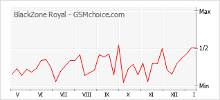 Popularity chart of BlackZone Royal