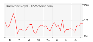 Gráfico de los cambios de popularidad BlackZone Royal
