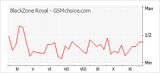 Grafico di modifiche della popolarità del telefono cellulare BlackZone Royal