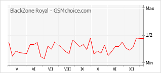 Populariteit van de telefoon: diagram BlackZone Royal