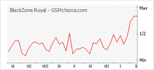 Диаграмма изменений популярности телефона BlackZone Royal