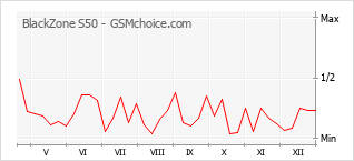 Diagramm der Poplularitätveränderungen von BlackZone S50