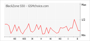 Popularity chart of BlackZone S50