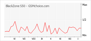 Gráfico de los cambios de popularidad BlackZone S50