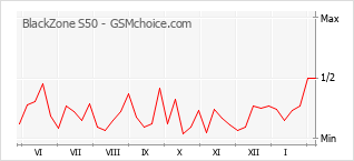 Le graphique de popularité de BlackZone S50