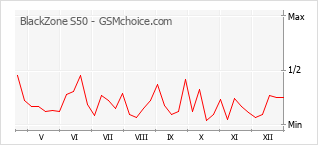 Grafico di modifiche della popolarità del telefono cellulare BlackZone S50