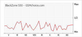 Populariteit van de telefoon: diagram BlackZone S50