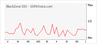 Traçar mudanças de populariedade do telemóvel BlackZone S50
