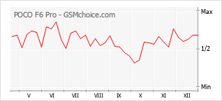 Popularity chart of POCO F6 Pro