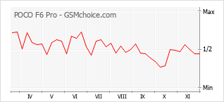 Gráfico de los cambios de popularidad POCO F6 Pro