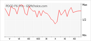 Le graphique de popularité de POCO F6 Pro