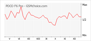 Grafico di modifiche della popolarità del telefono cellulare POCO F6 Pro
