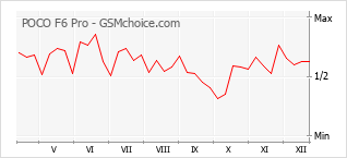 Populariteit van de telefoon: diagram POCO F6 Pro