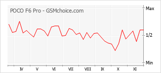 Traçar mudanças de populariedade do telemóvel POCO F6 Pro