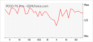 Диаграмма изменений популярности телефона POCO F6 Pro
